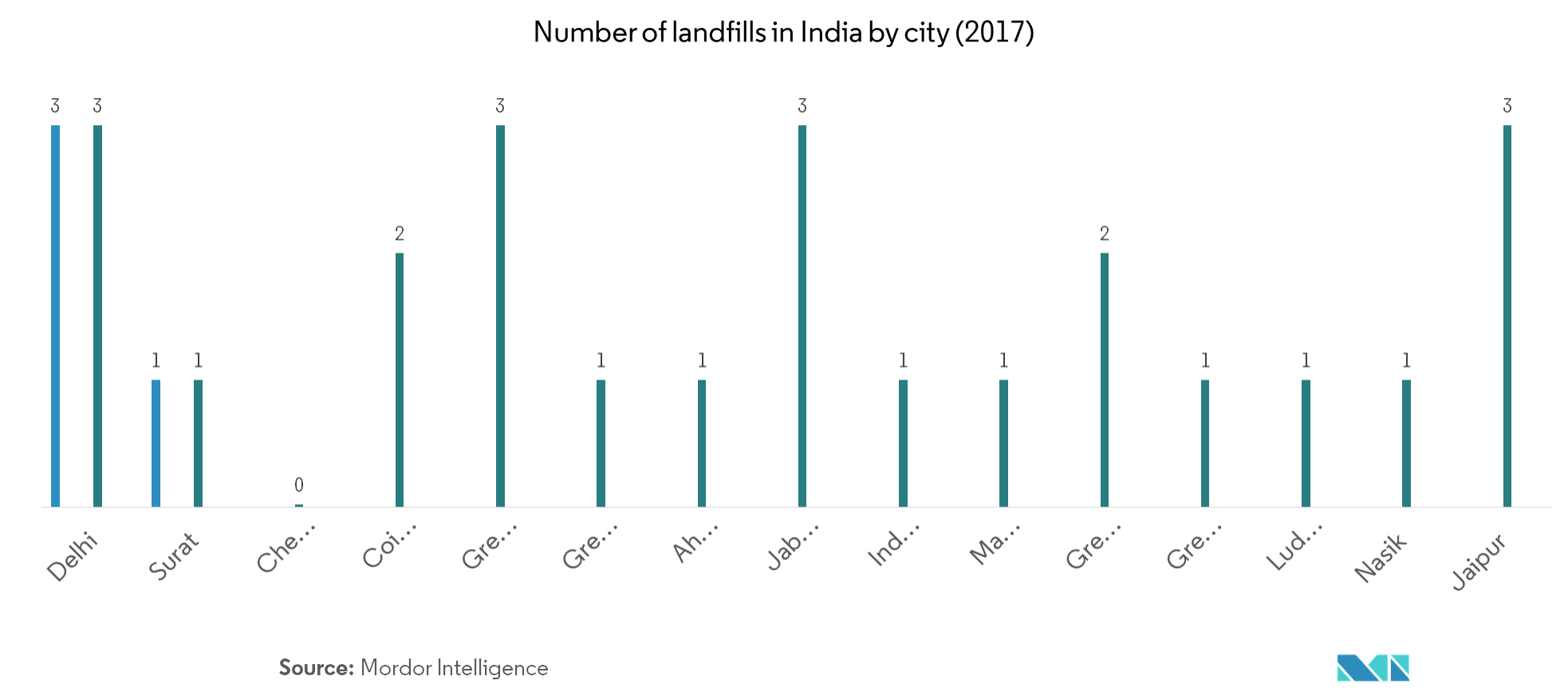 Mercado de gestión de residuos de la India número de vertederos en la India por ciudad (2017)